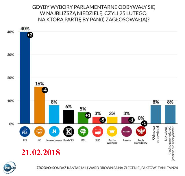 Sonntagsfrage Parlamentswahl in Polen vom 21.02.2018