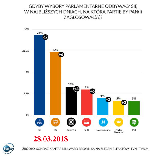 Sonntagsfrage Parlamentswahl in Polen vom 28.03.2018